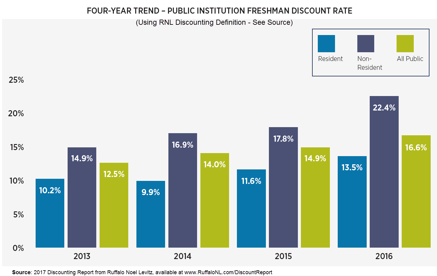 discounting benchmarks: trends for public colleges and universities