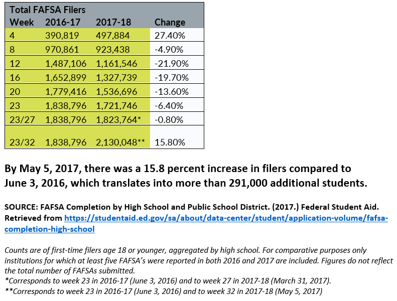 Early FAFSA filing: Increases between 2016-17