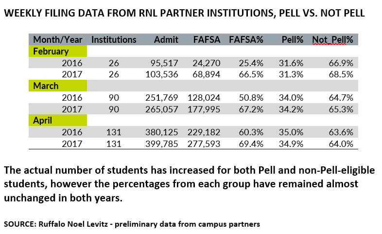 Early FAFSA filing: weekly numbers, Pell vs. non-Pell