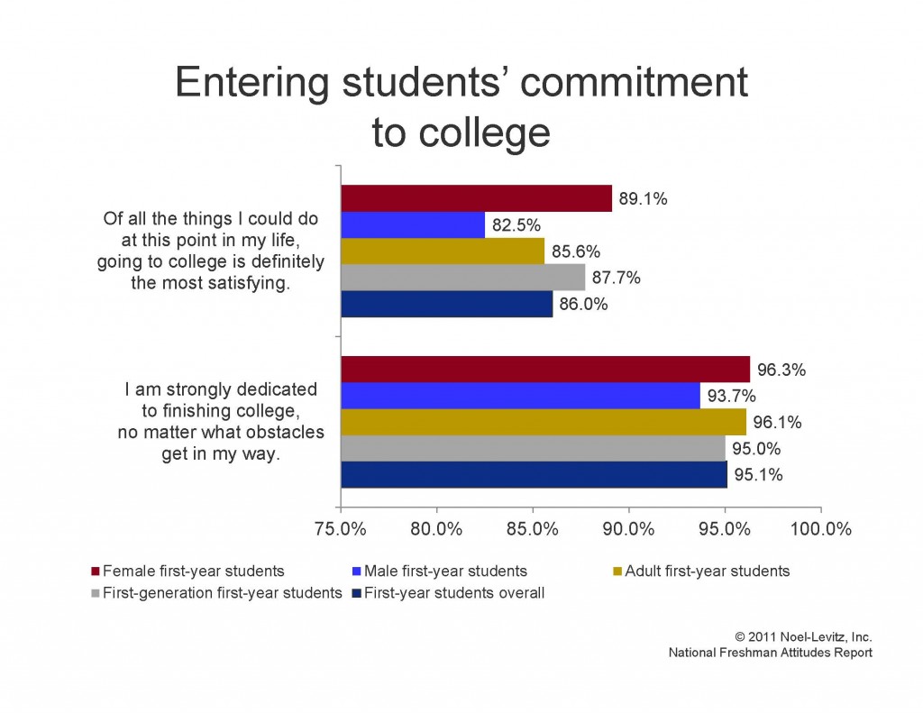 National data show how committed students are to attending college