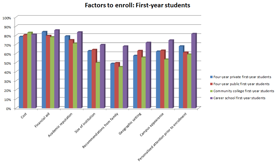 New data from Noel-Levitz outlines which factors are most important for prospective college students when making their enrollment decision.