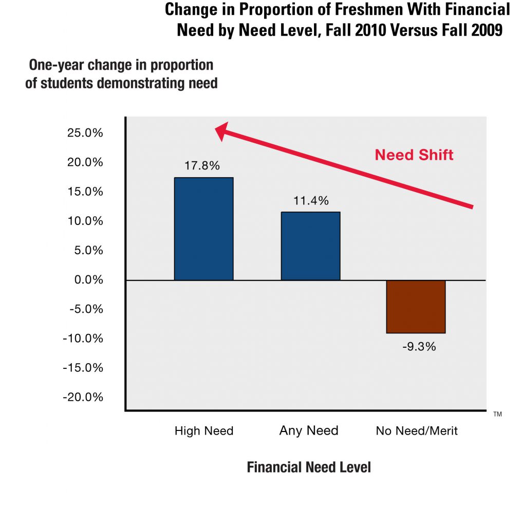 According to Noel-Levitz's 2011 Discounting Report findings, the need for financial need amongst college students has continued to increase significantly since 2010.