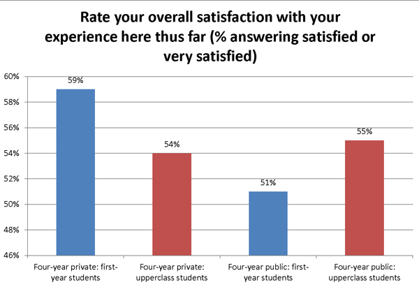 First-year students at four-year private institutions were more satisfied than upperclassman, while the trend was reveresed at four-year public instiutions