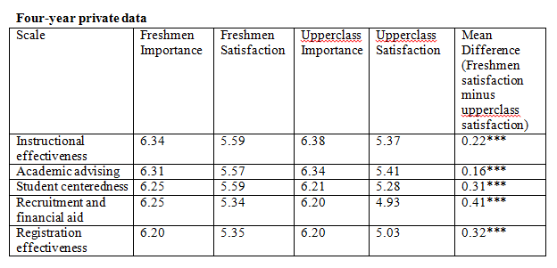 Data shows information about satisfaction levels of four-year private college students.