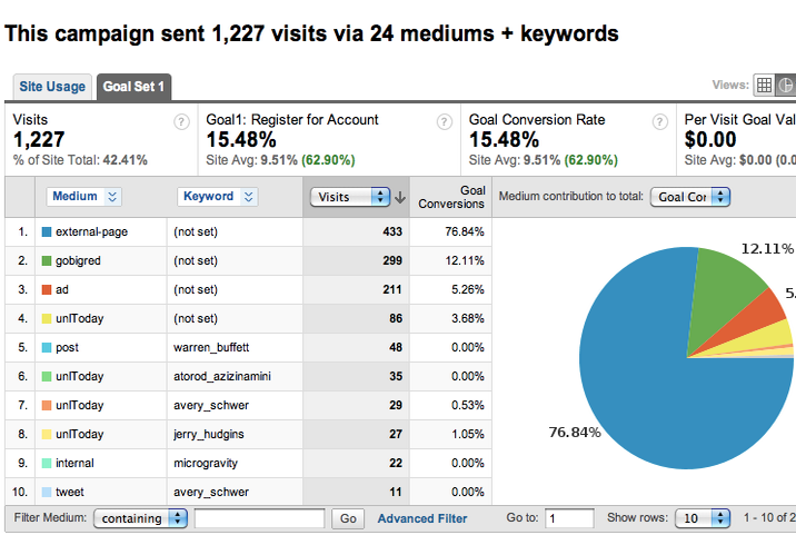 Screen capture of a Google Analytics report showing how you can effectively track sources that contributed to Web site goal completions.