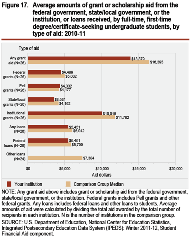 A bar graph that compares various types of college financial aid levels (grants, federal, Pell, institutional, etc.)