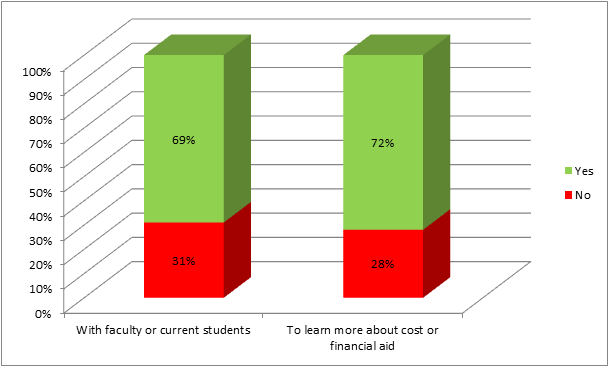 Two bar graphs show that most prospective college students say they are willing to participate in live conversations. More students are willing to discuss cost and financial aid (72%) than willing to speak with faculty or current students (69%).