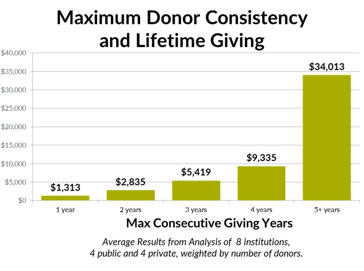 max donor consistency