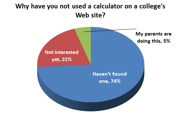 Of the prospective college students whom did not use an institution's net price calculator, 21% said it was because they weren't interested in finding out their net price yet, 5% said that their parents were doing it, and 74% said that it was simply because they couldn't find the instituion's net price calculator.