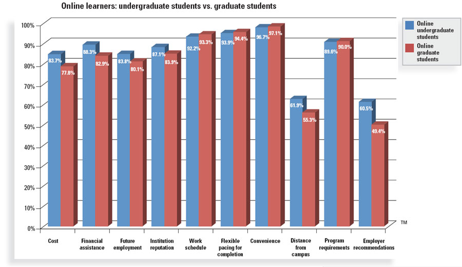 The graph shows online learners' factors to enroll, comparing college undergraduate and graduate students.