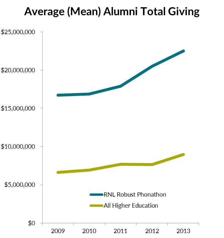 phonathons_higher_ed_total_giving