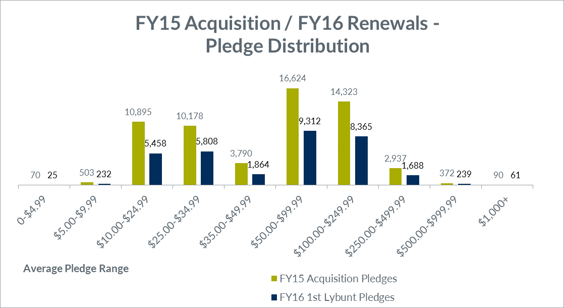 phonathon average pledge distribution