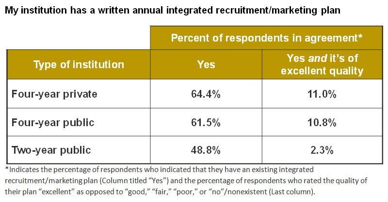 Data from the 2011 Marketing and Student Recruitment Practices at Two- and Four-Year Institutions report illustrates that although many institutions do have an integrated marketing and recruitment plan, very few of them feel that it is of excellent quality.