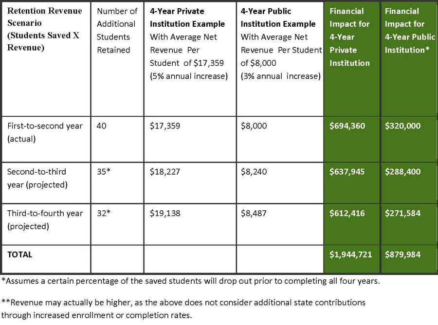 Examples of potential gains in retention revenue