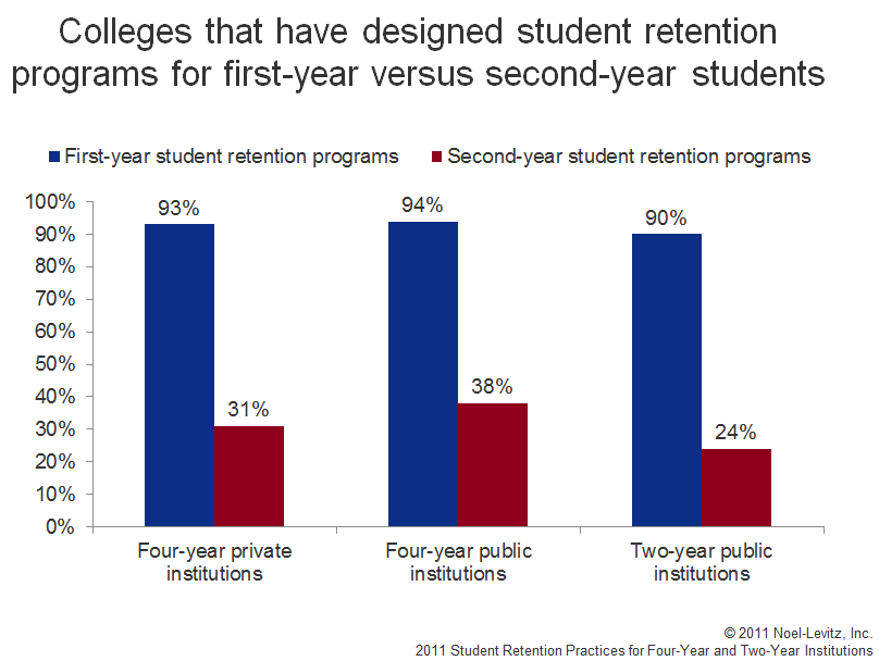 Focused retention strategies for specific student populations are a growing trend among colleges and universities. 