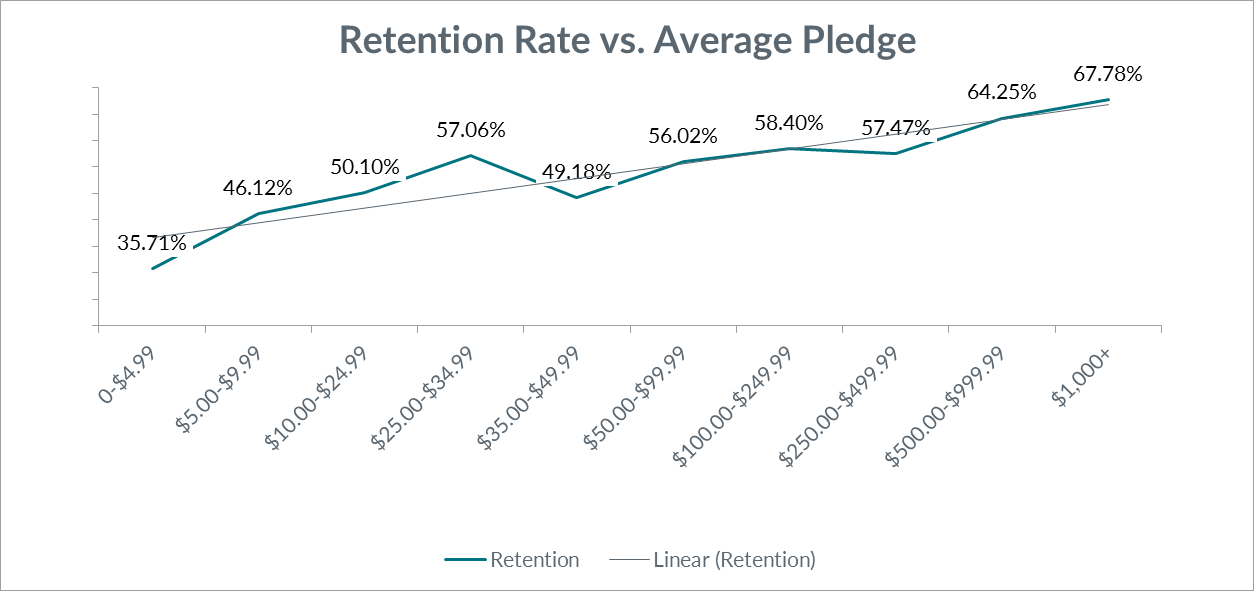 phonathon average pledge and donor retention rate