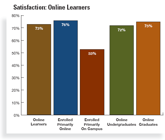 Data on the satisfaction levels of students taking online classes.