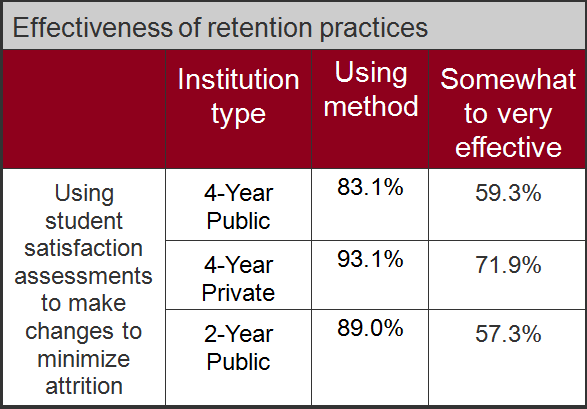 Although a huge number of colleges and universities utilize student satisfaction assessments, a smaller percentage feel that they are using the data in an effective manner.