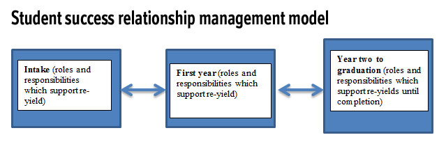 This illustration shows a model of managing relationships with college and university students to increase student success and student retention.