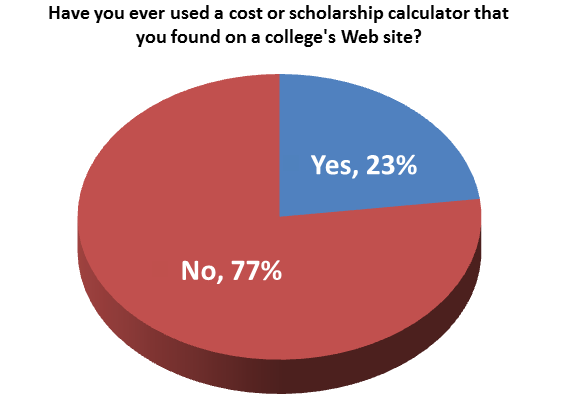 This graph shows statistics on college-bound high school students' use of college net price calculators. Only 23% say they have used a net price calculator, while 77% say they have not.