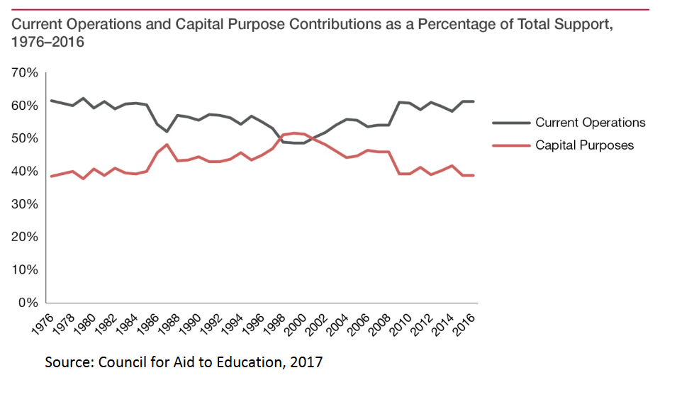 Higher education giving as a percentage of total support