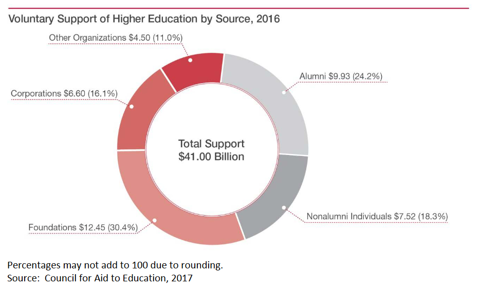 Higher education giving by source, 2016