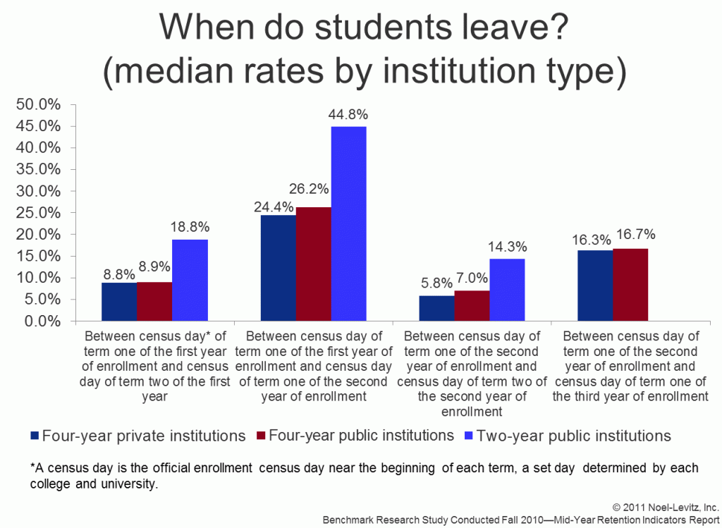 Students leave institutions for varying reasons, this infographic explores when students are most likely to leave different types of institutions, which allows these institutions to better focus their retention efforts.