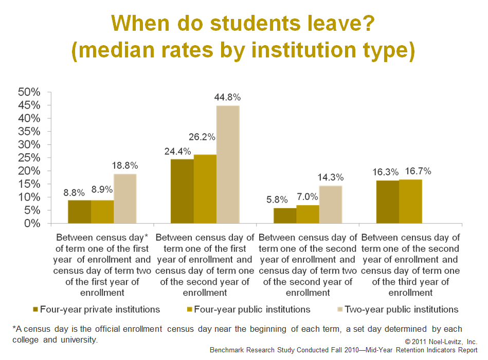 Data from the Noel-Levitz Mid-Year Indicators report shows when college students are most likely to leave an institution.