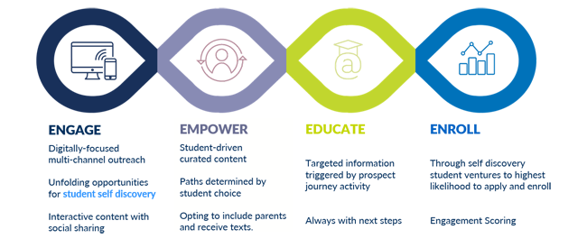 RNL Student Journey empowers students to discover their path to enrollment