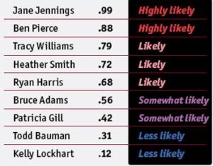 A demonstration of how students are qualified based on their likelihood to enroll when using the ForecastPlus admissions funnel predictive modeling system from Noel-Levitz