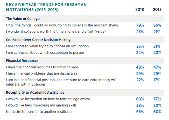 College freshman motivations:  5-year trends