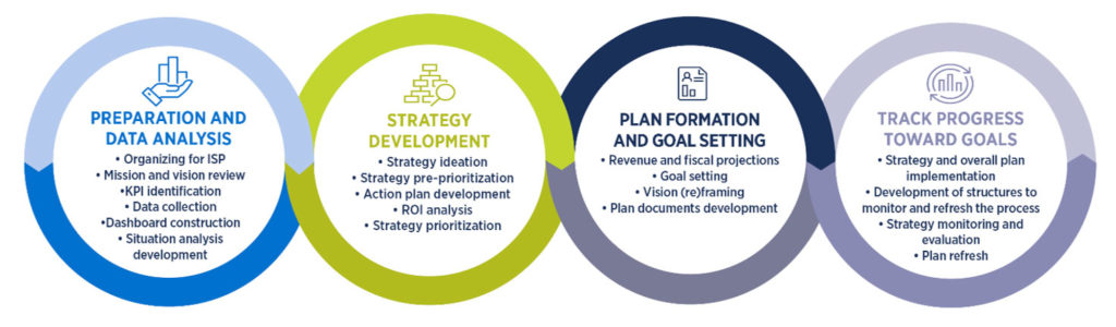 Institutional Strategic Planning