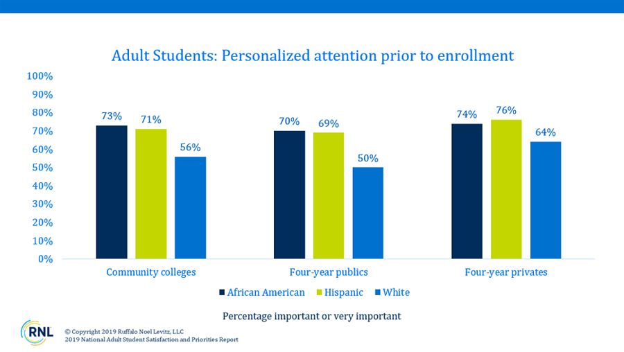 Personalization Chart