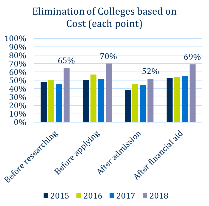 Tuition reset strategy: Elimination of Colleges based on Cost