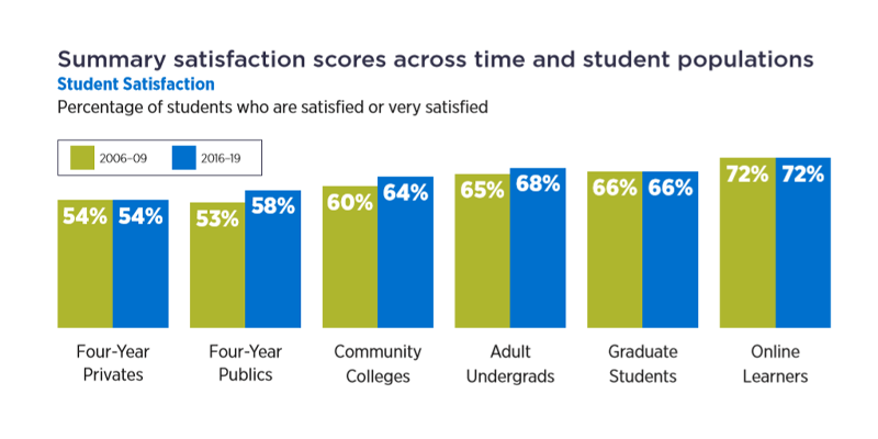 Student Satisfaction Chart