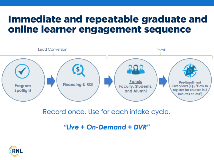 Immediate and repeatable graduate and online learner engagement sequence