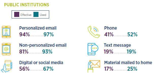 Communication channels for publics: use and effectiveness