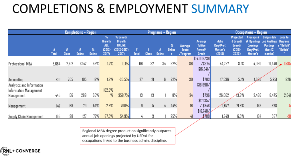 Summary of completions and employment of MBAs