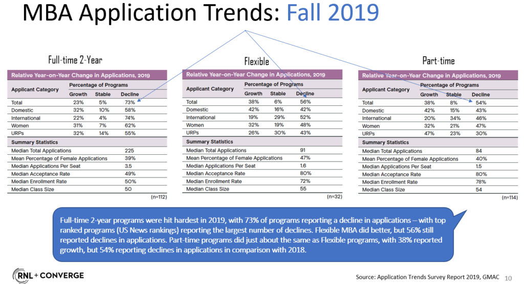 MBA Recruitment Challenges: application trends