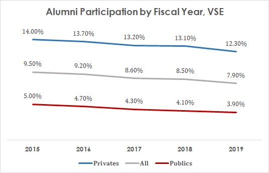 Higher Education Giving: Alumni Participation 2015-29