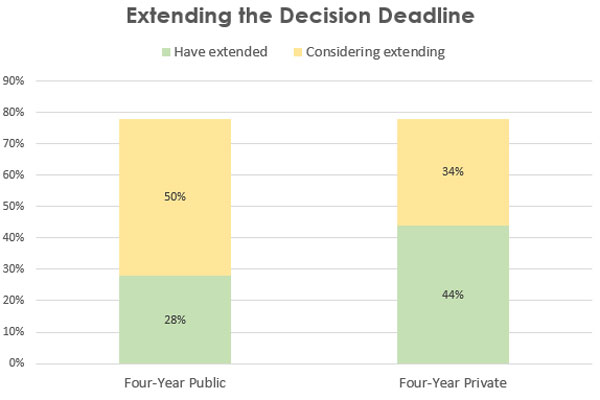 COVID-19 EM Survey: How many institutions are extending the decision deadline