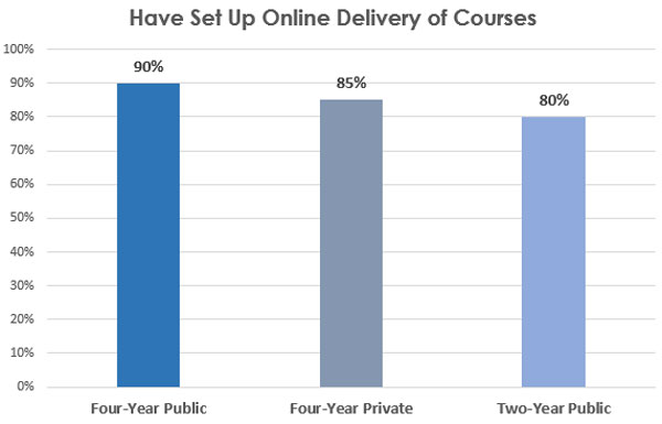 COVID-19 EM Blog: Institutions that have already set up online delivery of courses