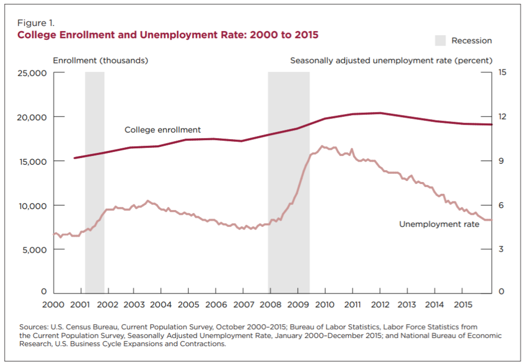 College Enrollment and Unemployment Rate: 2000 to 2015