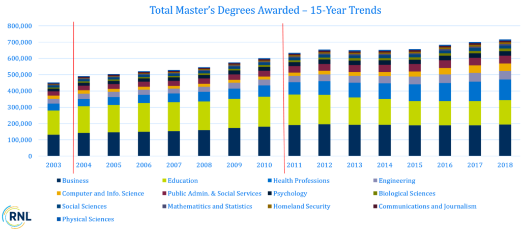 15-Year Trends of Total Master's Degrees Awarded