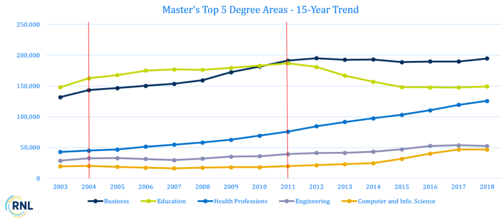 15-Year Trend of Top 5 Master's Degree Areas