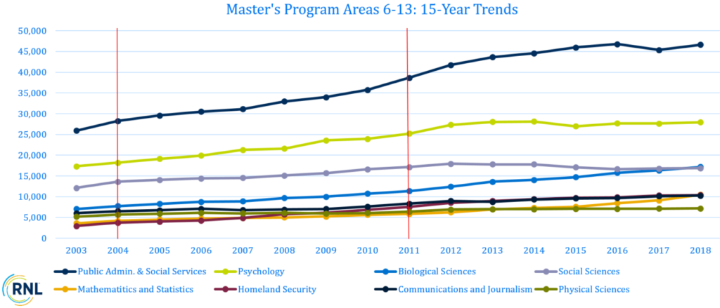 15-Year Trend of Master's Program Areas 6-13