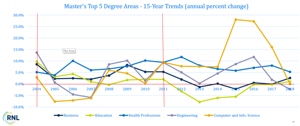 15-Year Trends (annual percent change) of Top 5 Master's Degree Areas