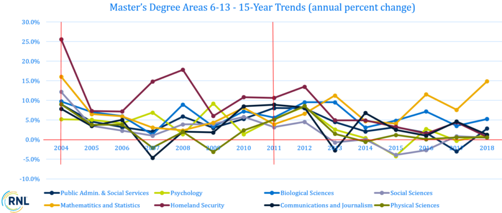 15-Year Trends (annual percent change) of Top 5 Master's Degree Areas 6-13