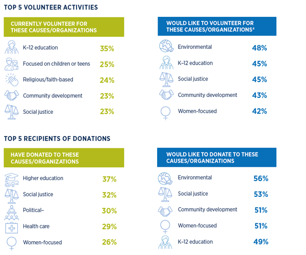 Young alumni philanthropy and COVID-19: Top 5 activities and donations