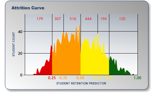 Student Retention Predictor - First Year Attrition Curve